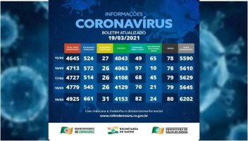 Total de infectados com covid-19 em Rolim de Moura sobe para quase 5 mil após 146 novos...