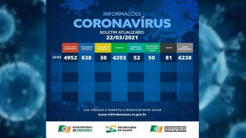 Rolim de Moura tem 668 casos ativos de covid-19 e 81 mortes por complicações da...