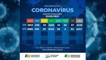 Rolim de Moura tem 675 casos ativos de covid-19; veja boletim desta terça-feira (23)
