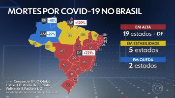 No dia em que Brasil registrou mais de 3 mil mortes por covid, Bolsonaro faz...