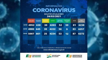 Mais de 5 mil pessoas já se contaminaram com covid-19 em Rolim de Moura; 87 pessoas...