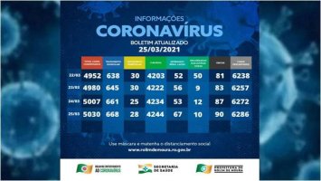 Rolim de Moura tem 696 casos ativos de covid-19 e 90 vítimas da doença; veja o boletim...