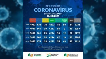 Rolim de Moura passa dos setecentos casos ativos de covid-19; 93 pessoas perderam a vida...