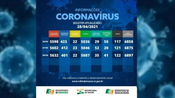 Boletim com dados sobre o coronavírus em Rolim de Moura desta quarta-feira (28)
