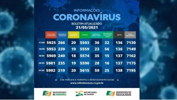 Boletim com dados sobre o coronavírus em Rolim de Moura desta sexta-feira (21)