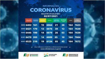 Rolim de Moura registra 55 novos casos de covid-19 nesta sexta-feira (02); veja o boletim