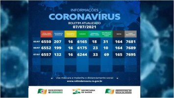 Boletim com dados sobre o coronavírus em Rolim de Moura desta quarta-feira (07)