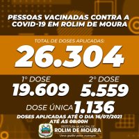 Rolim de Moura já aplicou mais de 26 mil doses de vacinas contra a covid-19, informou...