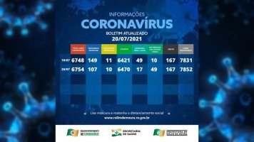 Boletim com dados sobre o coronavírus em Rolim de Moura desta terça-feira (20)