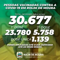 Rolim de Moura já aplicou mais de 30 mil doses de vacinas contra a covid-19, informou...