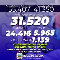 Segundo Semusa, 17% da população rolimourense já está imunizada contra a covid-19;...