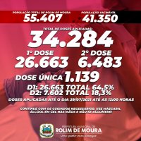 Segundo Semusa, mais de 34 mil doses de vacina contra covid-19 já foram aplicadas em...