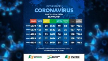 Boletim com dados sobre o coronavírus em Rolim de Moura desta sexta-feira (30)