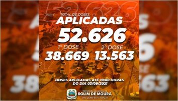 Quase 95% da população rolimourense já recebeu pelo menos uma dose da vacina contra...