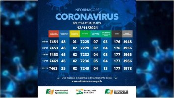 Boletim com dados sobre o coronavírus em Rolim de Moura desta sexta-feira (12)