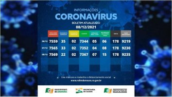 Boletim com dados sobre o coronavírus em Rolim de Moura desta quarta-feira (08)
