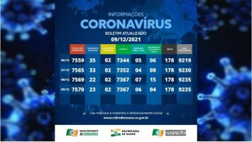 Boletim com dados sobre o coronavírus em Rolim de Moura desta quinta-feira (09)
