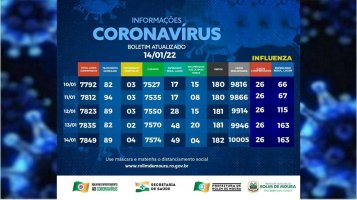 Rolim de Moura registra mais uma morte por complicações da covid-19; Veja o boletim...