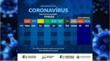 Rolim de Moura tem mais de cem casos ativos de covid-19; Veja o boletim desta segunda (17)
