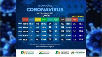 Boletim com dados do coronavírus em Rolim de Moura desta sexta-feira (21)