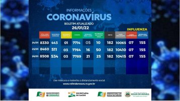 Rolim de Moura tem 537 casos ativos de covid-19, segundo boletim desta quarta (26)