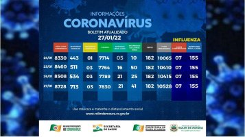 Rolim de Moura registra 220 novos casos de covid-19 em 24 horas e total de infectados...