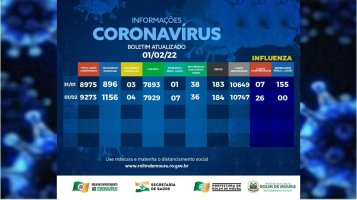 Rolim de Moura registra 301 novos casos de covid-19 em 24 horas; Total de infectados...