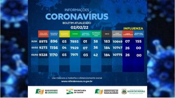 Rolim de Moura tem 1.173 casos ativos de covid-19; Veja o boletim desta quarta (2)