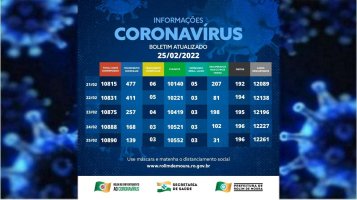 Boletim com dados sobre o coronavírus em Rondônia desta sexta-feira (25)