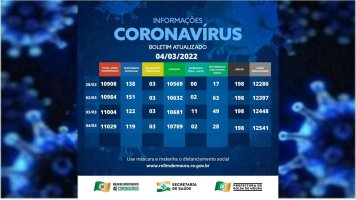 Boletim com dados sobre o coronavírus em Rolim de Moura desta sexta-feira (4)