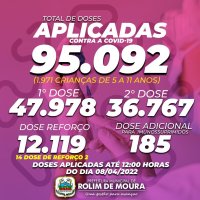 Rolim de Moura já imunizou com a primeira dose 92% da população contra a covid-19;...