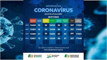 Rolim de Moura tem 15 casos de covid-19 nesta quinta (26)