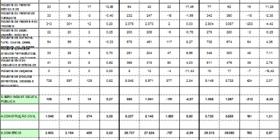 Caged: Rondônia abre 1.169 novas vagas de emprego em agosto