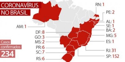 Brasil tem 234 casos confirmados de novo coronavírus; Casos passam de 153 mil no mundo