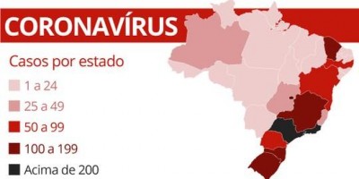 Amazonas e RS registram primeira morte de coronavírus; Brasil tem 2.276 casos confirmados