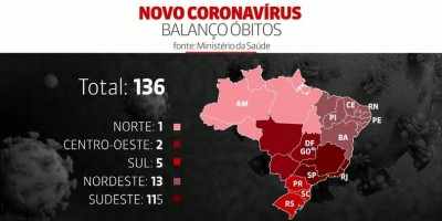 Brasil tem 4,2 mil casos de Covid-19 e 136 mortes, segundo Ministério da Saúde
