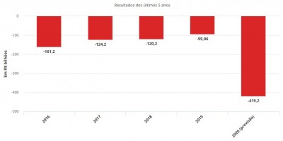 Com crise do coronavírus, governo prevê rombo recorde de R$ 419 bi nas contas públicas