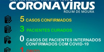 Rolim de Moura tem 05 casos positivos e 01 óbito por coronavírus; Veja o boletim