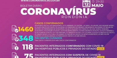 Rondônia registra 1.460 casos confirmados e número de mortos por Covid-19 chega a 50