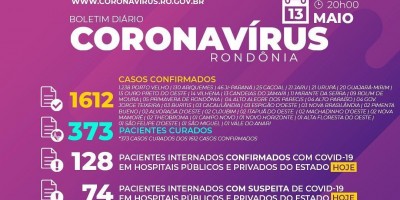 Rondônia registra 152 novos casos de Covid-19 e total sobe para 1.612 casos confirmados