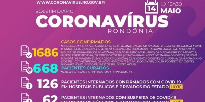 Rondônia registra 06 novas mortes por Covid-19 e chega a 56; Estado tem 1.686 casos...