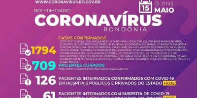 Rondônia registra 113 novos casos de Covid-19 e 6 novas mortes; Total chega a 1.794...