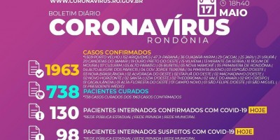 Rondônia tem quase 2 mil casos confirmados de Covid-19 e 74 mortes