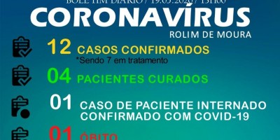 Secretaria de Saúde confirma 2 novos casos de Covid-19 em Rolim de Moura e total sobe...