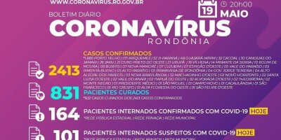 Rondônia registra 370 novos casos em 24h e total sobe para 2.413 casos positivos de...