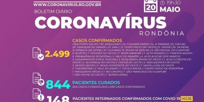 Rondônia registra 2.499 casos confirmados de Covid-19 e 90 óbitos; 844 pacientes estão...