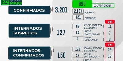Rondônia tem 3.201 casos confirmados e 121 óbitos por Covid-19; 897 pacientes estão...
