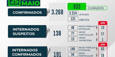 Rondônia tem 3.268 casos positivos e 121 óbitos; 933 pessoas já se recuperaram