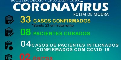 Secretaria de saúde confirma 02 novos casos de Covid-19 em Rolim de Moura e total sobe...
