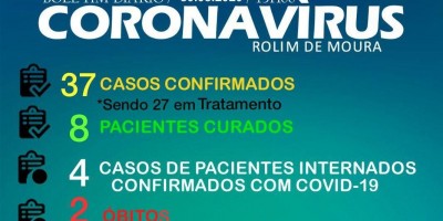 Semusa confirma mais 4 casos e aumenta para 37 o número de casos confirmados de Covid-19...